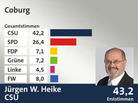 Wahlkreis Coburg, in %: CSU 42.2; SPD 26.4; FDP 7.1; Grüne 7.2; Linke 4.5; FW 8.0;  Gewinner: Jürgen W. Heike, CSU; 43,2%. Quelle: |Stat. Landesamt