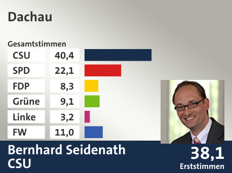 Wahlkreis Dachau, in %: CSU 40.4; SPD 22.1; FDP 8.3; Grüne 9.1; Linke 3.2; FW 11.0;  Gewinner: Bernhard Seidenath, CSU; 38,1%. Quelle: |Stat. Landesamt