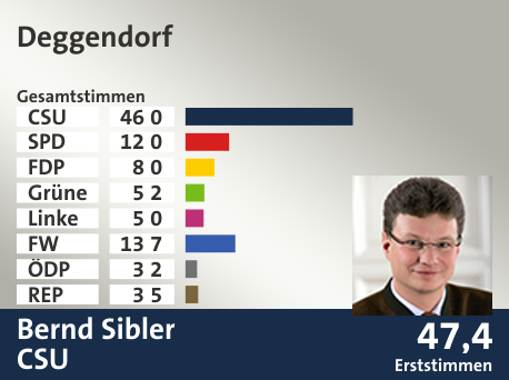 Wahlkreis Deggendorf, in %: CSU 46.0; SPD 12.0; FDP 8.0; Grüne 5.2; Linke 5.0; FW 13.7; ÖDP 3.2; REP 3.5;  Gewinner: Bernd Sibler, CSU; 47,4%. Quelle: |Stat. Landesamt
