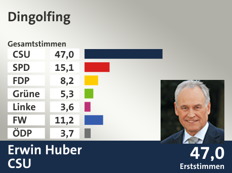 Wahlkreis Dingolfing, in %: CSU 47.0; SPD 15.1; FDP 8.2; Grüne 5.3; Linke 3.6; FW 11.2; ÖDP 3.7;  Gewinner: Erwin Huber, CSU; 47,0%. Quelle: |Stat. Landesamt