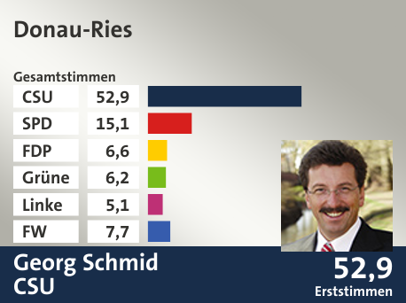 Wahlkreis Donau-Ries, in %: CSU 52.9; SPD 15.1; FDP 6.6; Grüne 6.2; Linke 5.1; FW 7.7;  Gewinner: Georg Schmid, CSU; 52,9%. Quelle: |Stat. Landesamt