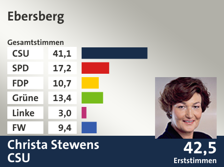Wahlkreis Ebersberg, in %: CSU 41.1; SPD 17.2; FDP 10.7; Grüne 13.4; Linke 3.0; FW 9.4;  Gewinner: Christa Stewens, CSU; 42,5%. Quelle: |Stat. Landesamt