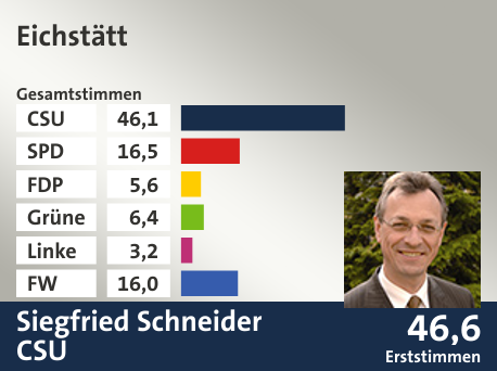 Wahlkreis Eichstätt, in %: CSU 46.1; SPD 16.5; FDP 5.6; Grüne 6.4; Linke 3.2; FW 16.0;  Gewinner: Siegfried Schneider, CSU; 46,6%. Quelle: |Stat. Landesamt