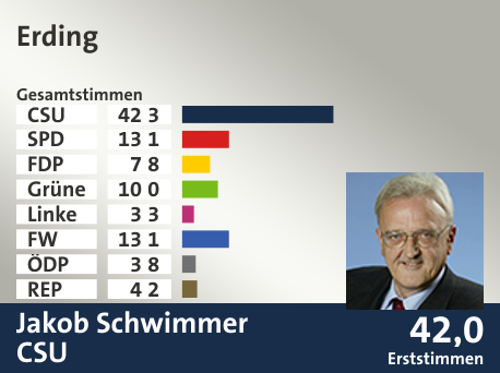 Wahlkreis Erding, in %: CSU 42.3; SPD 13.1; FDP 7.8; Grüne 10.0; Linke 3.3; FW 13.1; ÖDP 3.8; REP 4.2;  Gewinner: Jakob Schwimmer, CSU; 42,0%. Quelle: |Stat. Landesamt