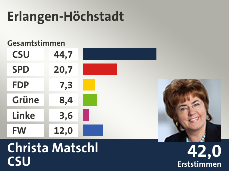 Wahlkreis Erlangen-Höchstadt, in %: CSU 44.7; SPD 20.7; FDP 7.3; Grüne 8.4; Linke 3.6; FW 12.0;  Gewinner: Christa Matschl, CSU; 42,0%. Quelle: |Stat. Landesamt