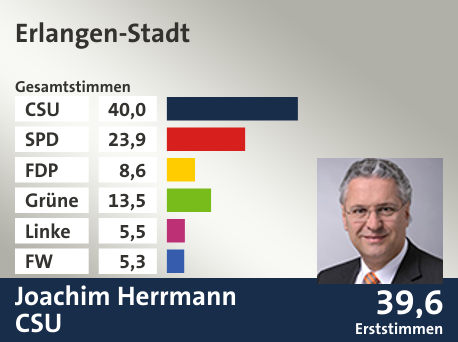 Wahlkreis Erlangen-Stadt, in %: CSU 40.0; SPD 23.9; FDP 8.6; Grüne 13.5; Linke 5.5; FW 5.3;  Gewinner: Joachim Herrmann, CSU; 39,6%. Quelle: |Stat. Landesamt
