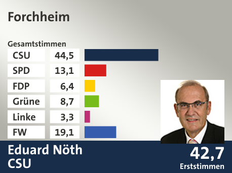 Wahlkreis Forchheim, in %: CSU 44.5; SPD 13.1; FDP 6.4; Grüne 8.7; Linke 3.3; FW 19.1;  Gewinner: Eduard Nöth, CSU; 42,7%. Quelle: |Stat. Landesamt