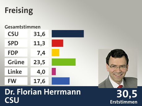 Wahlkreis Freising, in %: CSU 31.6; SPD 11.3; FDP 7.4; Grüne 23.5; Linke 4.0; FW 17.6;  Gewinner: Dr. Florian Herrmann, CSU; 30,5%. Quelle: |Stat. Landesamt