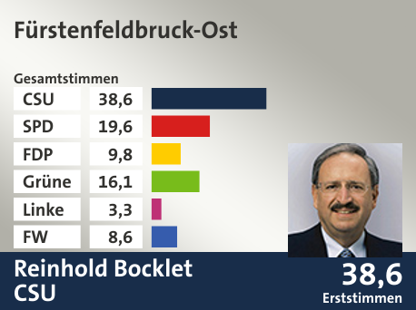 Wahlkreis Fürstenfeldbruck-Ost, in %: CSU 38.6; SPD 19.6; FDP 9.8; Grüne 16.1; Linke 3.3; FW 8.6;  Gewinner: Reinhold Bocklet, CSU; 38,6%. Quelle: |Stat. Landesamt
