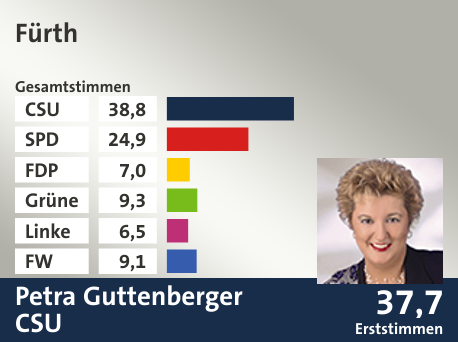Wahlkreis Fürth, in %: CSU 38.8; SPD 24.9; FDP 7.0; Grüne 9.3; Linke 6.5; FW 9.1;  Gewinner: Petra Guttenberger, CSU; 37,7%. Quelle: |Stat. Landesamt