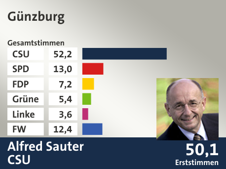 Wahlkreis Günzburg, in %: CSU 52.2; SPD 13.0; FDP 7.2; Grüne 5.4; Linke 3.6; FW 12.4;  Gewinner: Alfred Sauter, CSU; 50,1%. Quelle: |Stat. Landesamt