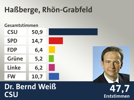Wahlkreis Haßberge, Rhön-Grabfeld, in %: CSU 50.9; SPD 14.7; FDP 6.4; Grüne 5.2; Linke 6.2; FW 10.7;  Gewinner: Dr. Bernd Weiß, CSU; 47,7%. Quelle: |Stat. Landesamt