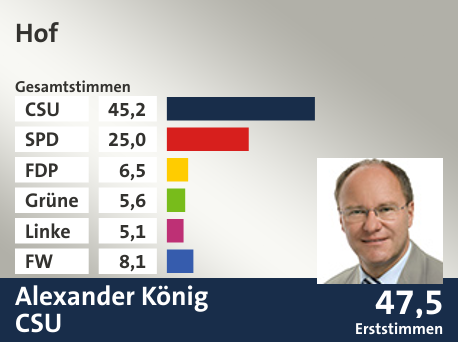 Wahlkreis Hof, in %: CSU 45.2; SPD 25.0; FDP 6.5; Grüne 5.6; Linke 5.1; FW 8.1;  Gewinner: Alexander König, CSU; 47,5%. Quelle: |Stat. Landesamt