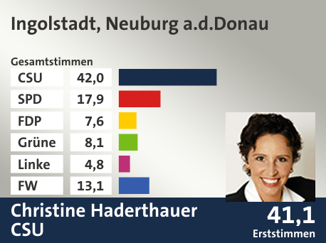 Wahlkreis Ingolstadt, Neuburg a.d.Donau, in %: CSU 42.0; SPD 17.9; FDP 7.6; Grüne 8.1; Linke 4.8; FW 13.1;  Gewinner: Christine Haderthauer, CSU; 41,1%. Quelle: |Stat. Landesamt