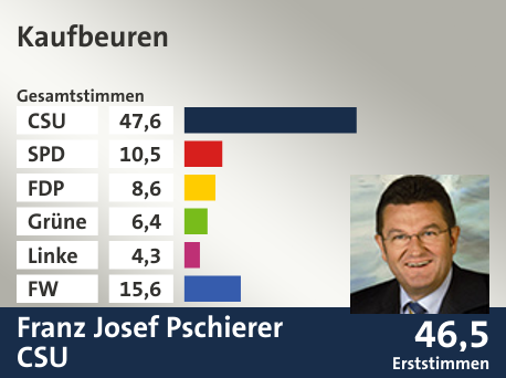 Wahlkreis Kaufbeuren, in %: CSU 47.6; SPD 10.5; FDP 8.6; Grüne 6.4; Linke 4.3; FW 15.6;  Gewinner: Franz Josef Pschierer, CSU; 46,5%. Quelle: |Stat. Landesamt