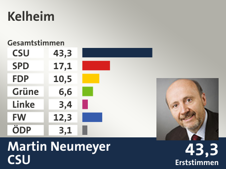 Wahlkreis Kelheim, in %: CSU 43.3; SPD 17.1; FDP 10.5; Grüne 6.6; Linke 3.4; FW 12.3; ÖDP 3.1;  Gewinner: Martin Neumeyer, CSU; 43,3%. Quelle: |Stat. Landesamt