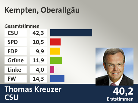 Wahlkreis Kempten, Oberallgäu, in %: CSU 42.3; SPD 10.5; FDP 9.9; Grüne 11.9; Linke 4.0; FW 14.3;  Gewinner: Thomas Kreuzer, CSU; 40,2%. Quelle: |Stat. Landesamt