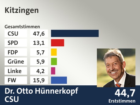 Wahlkreis Kitzingen, in %: CSU 47.6; SPD 13.1; FDP 5.7; Grüne 5.9; Linke 4.2; FW 15.9;  Gewinner: Dr. Otto Hünnerkopf, CSU; 44,7%. Quelle: |Stat. Landesamt