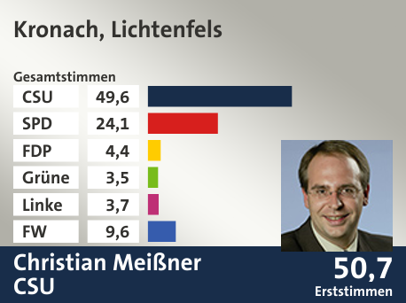 Wahlkreis Kronach, Lichtenfels, in %: CSU 49.6; SPD 24.1; FDP 4.4; Grüne 3.5; Linke 3.7; FW 9.6;  Gewinner: Christian Meißner, CSU; 50,7%. Quelle: |Stat. Landesamt