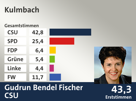 Wahlkreis Kulmbach, in %: CSU 42.8; SPD 25.4; FDP 6.4; Grüne 5.4; Linke 4.4; FW 11.7;  Gewinner: Gudrun Bendel Fischer, CSU; 43,3%. Quelle: |Stat. Landesamt