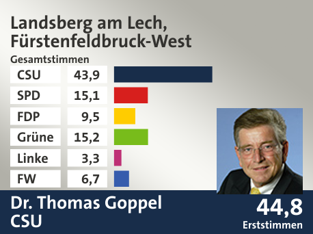 Wahlkreis Landsberg am Lech, Fürstenfeldbruck-West, in %: CSU 43.9; SPD 15.1; FDP 9.5; Grüne 15.2; Linke 3.3; FW 6.7;  Gewinner: Dr. Thomas Goppel, CSU; 44,8%. Quelle: |Stat. Landesamt