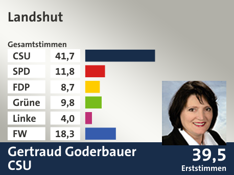Wahlkreis Landshut, in %: CSU 41.7; SPD 11.8; FDP 8.7; Grüne 9.8; Linke 4.0; FW 18.3;  Gewinner: Gertraud Goderbauer, CSU; 39,5%. Quelle: |Stat. Landesamt