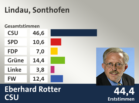 Wahlkreis Lindau, Sonthofen, in %: CSU 46.6; SPD 10.6; FDP 7.0; Grüne 14.4; Linke 3.8; FW 12.4;  Gewinner: Eberhard Rotter, CSU; 44,4%. Quelle: |Stat. Landesamt