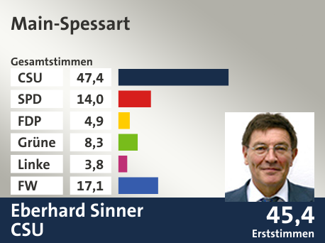Wahlkreis Main-Spessart, in %: CSU 47.4; SPD 14.0; FDP 4.9; Grüne 8.3; Linke 3.8; FW 17.1;  Gewinner: Eberhard Sinner, CSU; 45,4%. Quelle: |Stat. Landesamt