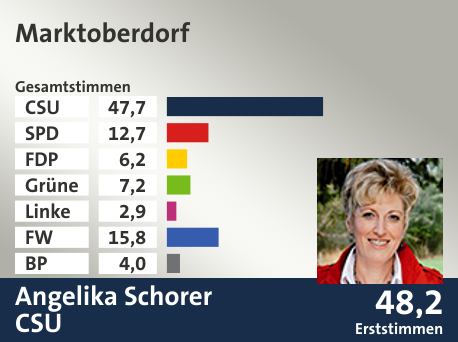Wahlkreis Marktoberdorf, in %: CSU 47.7; SPD 12.7; FDP 6.2; Grüne 7.2; Linke 2.9; FW 15.8; BP 4.0;  Gewinner: Angelika Schorer, CSU; 48,2%. Quelle: |Stat. Landesamt