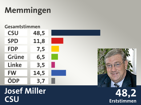 Wahlkreis Memmingen, in %: CSU 48.5; SPD 11.8; FDP 7.5; Grüne 6.5; Linke 3.5; FW 14.5; ÖDP 3.7;  Gewinner: Josef Miller, CSU; 48,2%. Quelle: |Stat. Landesamt