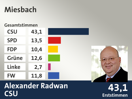 Wahlkreis Miesbach, in %: CSU 43.1; SPD 13.5; FDP 10.4; Grüne 12.6; Linke 2.7; FW 11.8;  Gewinner: Alexander Radwan, CSU; 43,1%. Quelle: |Stat. Landesamt