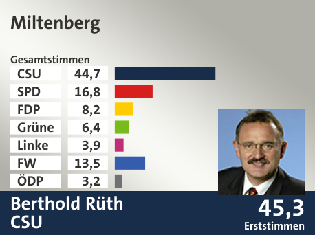 Wahlkreis Miltenberg, in %: CSU 44.7; SPD 16.8; FDP 8.2; Grüne 6.4; Linke 3.9; FW 13.5; ÖDP 3.2;  Gewinner: Berthold Rüth, CSU; 45,3%. Quelle: |Stat. Landesamt