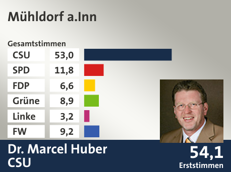 Wahlkreis Mühldorf a.Inn, in %: CSU 53.0; SPD 11.8; FDP 6.6; Grüne 8.9; Linke 3.2; FW 9.2;  Gewinner: Dr. Marcel Huber, CSU; 54,1%. Quelle: |Stat. Landesamt