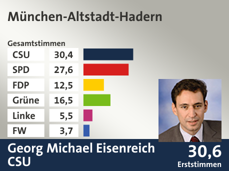 Wahlkreis München-Altstadt-Hadern, in %: CSU 30.4; SPD 27.6; FDP 12.5; Grüne 16.5; Linke 5.5; FW 3.7;  Gewinner: Georg Michael Eisenreich, CSU; 30,6%. Quelle: |Stat. Landesamt