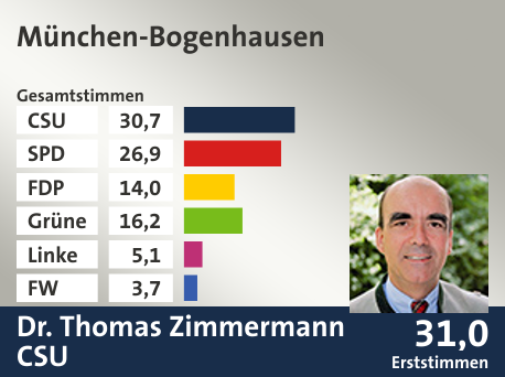 Wahlkreis München-Bogenhausen, in %: CSU 30.7; SPD 26.9; FDP 14.0; Grüne 16.2; Linke 5.1; FW 3.7;  Gewinner: Dr. Thomas Zimmermann, CSU; 31,0%. Quelle: |Stat. Landesamt
