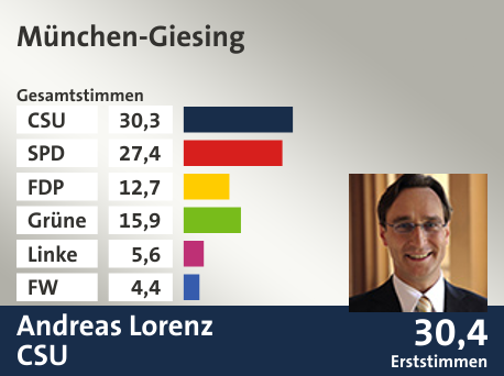 Wahlkreis München-Giesing, in %: CSU 30.3; SPD 27.4; FDP 12.7; Grüne 15.9; Linke 5.6; FW 4.4;  Gewinner: Andreas Lorenz, CSU; 30,4%. Quelle: |Stat. Landesamt