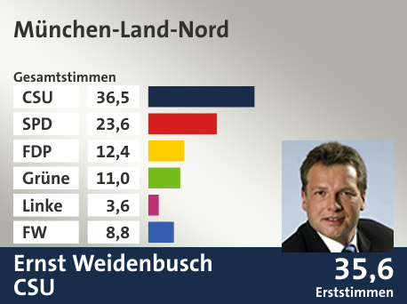 Wahlkreis München-Land-Nord, in %: CSU 36.5; SPD 23.6; FDP 12.4; Grüne 11.0; Linke 3.6; FW 8.8;  Gewinner: Ernst Weidenbusch, CSU; 35,6%. Quelle: |Stat. Landesamt