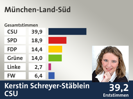 Wahlkreis München-Land-Süd, in %: CSU 39.9; SPD 18.9; FDP 14.4; Grüne 14.0; Linke 2.7; FW 6.4;  Gewinner: Kerstin Schreyer-Stäblein, CSU; 39,2%. Quelle: |Stat. Landesamt