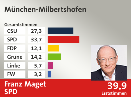 Wahlkreis München-Milbertshofen, in %: CSU 27.3; SPD 33.7; FDP 12.1; Grüne 14.2; Linke 5.7; FW 3.2;  Gewinner: Franz Maget, SPD; 39,9%. Quelle: |Stat. Landesamt