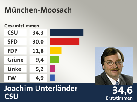 Wahlkreis München-Moosach, in %: CSU 34.3; SPD 30.0; FDP 11.8; Grüne 9.4; Linke 5.2; FW 4.9;  Gewinner: Joachim Unterländer, CSU; 34,6%. Quelle: |Stat. Landesamt