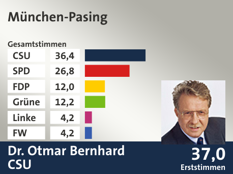 Wahlkreis München-Pasing, in %: CSU 36.4; SPD 26.8; FDP 12.0; Grüne 12.2; Linke 4.2; FW 4.2;  Gewinner: Dr. Otmar Bernhard, CSU; 37,0%. Quelle: |Stat. Landesamt