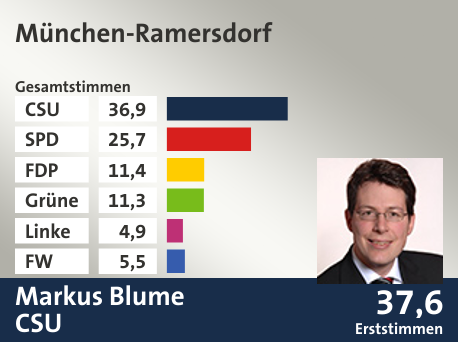 Wahlkreis München-Ramersdorf, in %: CSU 36.9; SPD 25.7; FDP 11.4; Grüne 11.3; Linke 4.9; FW 5.5;  Gewinner: Markus Blume, CSU; 37,6%. Quelle: |Stat. Landesamt