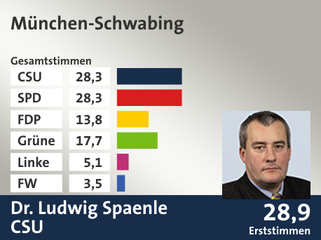 Wahlkreis München-Schwabing, in %: CSU 28.3; SPD 28.3; FDP 13.8; Grüne 17.7; Linke 5.1; FW 3.5;  Gewinner: Dr. Ludwig Spaenle, CSU; 28,9%. Quelle: |Stat. Landesamt