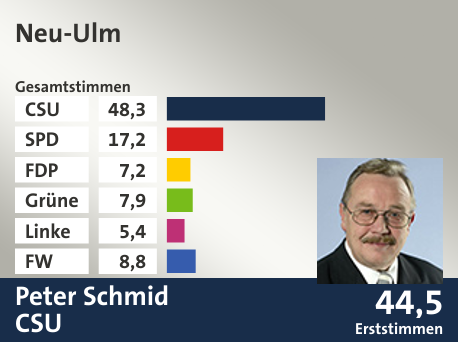 Wahlkreis Neu-Ulm, in %: CSU 48.3; SPD 17.2; FDP 7.2; Grüne 7.9; Linke 5.4; FW 8.8;  Gewinner: Peter Schmid, CSU; 44,5%. Quelle: |Stat. Landesamt