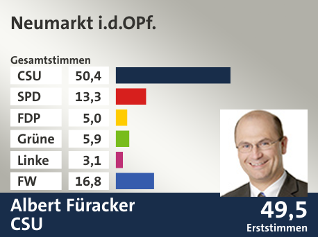 Wahlkreis Neumarkt i.d.OPf., in %: CSU 50.4; SPD 13.3; FDP 5.0; Grüne 5.9; Linke 3.1; FW 16.8;  Gewinner: Albert Füracker, CSU; 49,5%. Quelle: |Stat. Landesamt