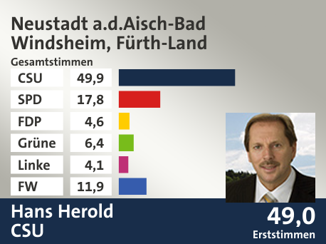 Wahlkreis Neustadt a.d.Aisch-Bad Windsheim, Fürth-Land, in %: CSU 49.9; SPD 17.8; FDP 4.6; Grüne 6.4; Linke 4.1; FW 11.9;  Gewinner: Hans Herold, CSU; 49,0%. Quelle: |Stat. Landesamt
