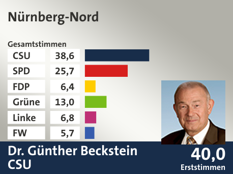 Wahlkreis Nürnberg-Nord, in %: CSU 38.6; SPD 25.7; FDP 6.4; Grüne 13.0; Linke 6.8; FW 5.7;  Gewinner: Dr. Günther Beckstein, CSU; 40,0%. Quelle: |Stat. Landesamt