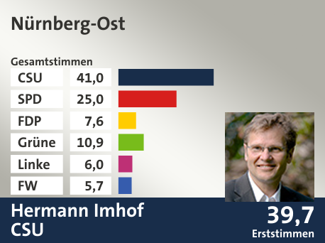 Wahlkreis Nürnberg-Ost, in %: CSU 41.0; SPD 25.0; FDP 7.6; Grüne 10.9; Linke 6.0; FW 5.7;  Gewinner: Hermann Imhof, CSU; 39,7%. Quelle: |Stat. Landesamt