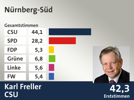 Wahlkreis Nürnberg-Süd, in %: CSU 44.1; SPD 28.2; FDP 5.3; Grüne 6.8; Linke 5.6; FW 5.4;  Gewinner: Karl Freller, CSU; 42,3%. Quelle: |Stat. Landesamt