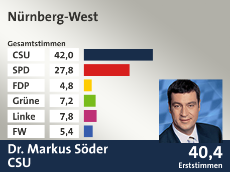 Wahlkreis Nürnberg-West, in %: CSU 42.0; SPD 27.8; FDP 4.8; Grüne 7.2; Linke 7.8; FW 5.4;  Gewinner: Dr. Markus Söder, CSU; 40,4%. Quelle: |Stat. Landesamt